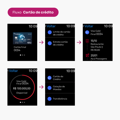 Fluxo de Cartão de Crédito